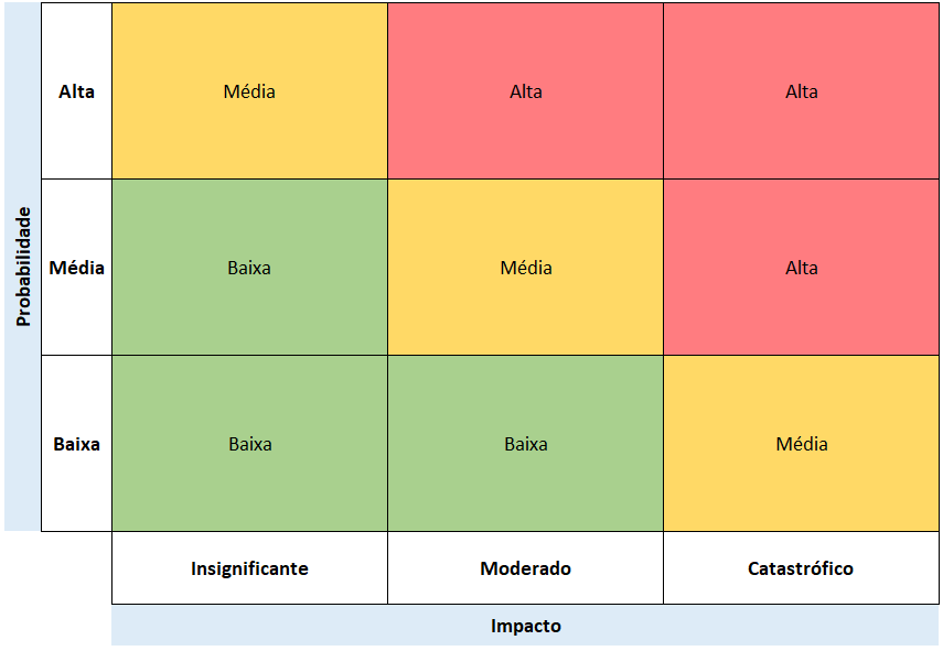Matriz de riscos - figura 1

